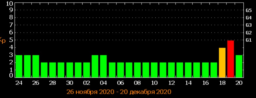 Землю "потрясет" сильной магнитной бурей: названы даты ударов в декабре